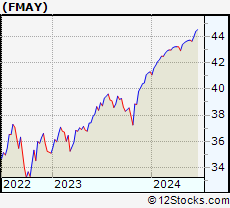 Stock Chart of FT Cboe Vest US Eq Buffer ETF   May