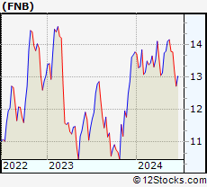 Stock Chart of F.N.B. Corporation