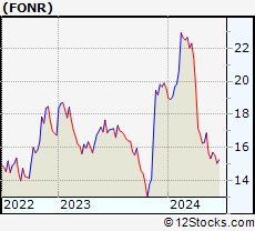Stock Chart of FONAR Corporation