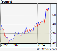 Stock Chart of FormFactor, Inc.