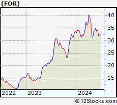 Stock Chart of Forestar Group Inc.