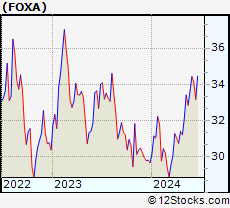 Stock Chart of Fox Corporation