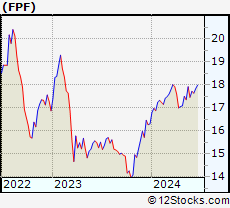 Stock Chart of First Trust Intermediate Duration Preferred & Income Fund