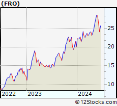 Stock Chart of Frontline Ltd.