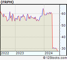Stock Chart of FRP Holdings, Inc.
