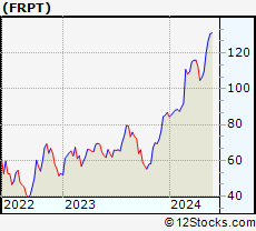 Stock Chart of Freshpet, Inc.
