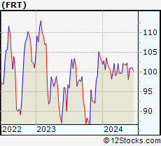 Stock Chart of Federal Realty Investment Trust