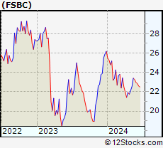 Stock Chart of Five Star Bancorp