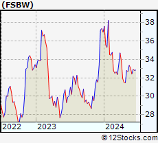 Stock Chart of FS Bancorp, Inc.