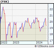 Stock Chart of FS KKR Capital Corp.