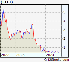 Stock Chart of FTC Solar, Inc.
