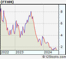 Stock Chart of Fathom Holdings Inc.