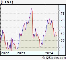 Stock Chart of Fortinet, Inc.