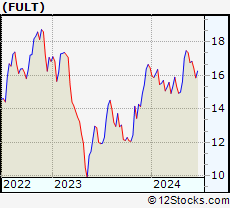 Stock Chart of Fulton Financial Corporation