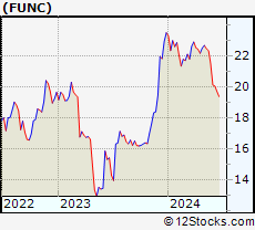Stock Chart of First United Corporation