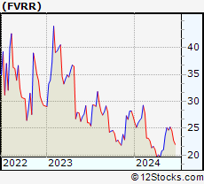 Stock Chart of Fiverr International Ltd.