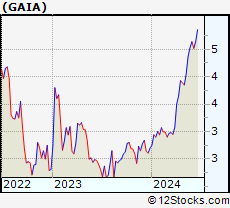 Stock Chart of Gaia, Inc.