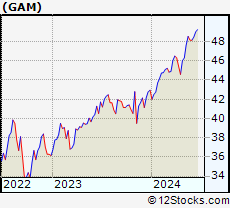 Stock Chart of General American Investors Company, Inc.