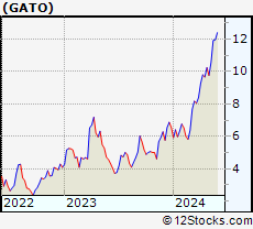 Stock Chart of Gatos Silver, Inc.
