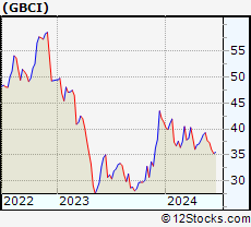 Stock Chart of Glacier Bancorp, Inc.