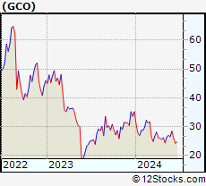 Stock Chart of Genesco Inc.