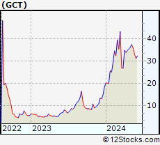 Stock Chart of GigaCloud Technology Inc.
