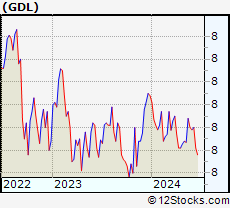 Stock Chart of The GDL Fund