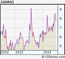 Stock Chart of GoodRx Holdings, Inc.