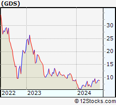 Stock Chart of GDS Holdings Limited