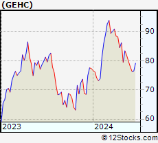 Stock Chart of GE HealthCare Technologies Inc.