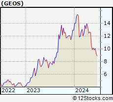 Stock Chart of Geospace Technologies Corporation