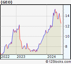 Stock Chart of The GEO Group, Inc.