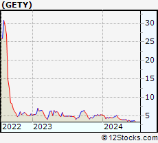 Stock Chart of Getty Images Holdings, Inc.
