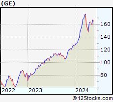 Stock Chart of General Electric Company