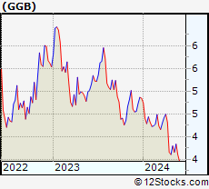 Stock Chart of Gerdau S.A.