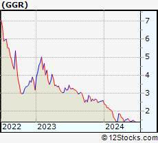 Stock Chart of Gogoro Inc.