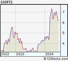 Stock Chart of Gulf Island Fabrication, Inc.