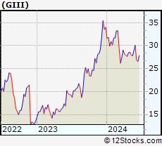 Stock Chart of G-III Apparel Group, Ltd.