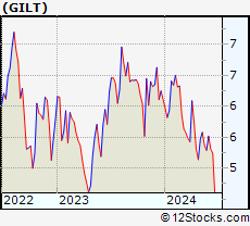 Stock Chart of Gilat Satellite Networks Ltd.