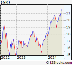Stock Chart of G&K Services, Inc.