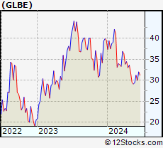 Stock Chart of Global-e Online Ltd.