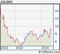 Stock Chart of Great Lakes Dredge & Dock Corporation