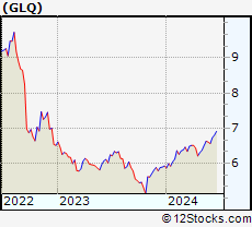 Stock Chart of Clough Global Equity Fund