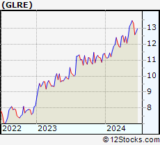 Stock Chart of Greenlight Capital Re, Ltd.