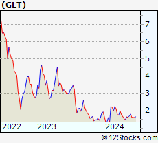 Stock Chart of P. H. Glatfelter Company