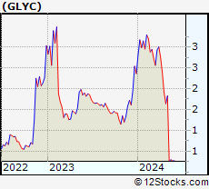 Stock Chart of GlycoMimetics, Inc.