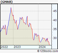Stock Chart of Genmab A/S