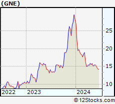 Stock Chart of Genie Energy Ltd.