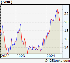 Stock Chart of Genco Shipping & Trading Limited