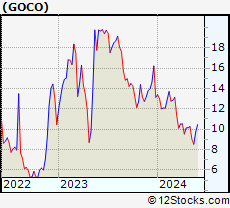 Stock Chart of GoHealth, Inc.